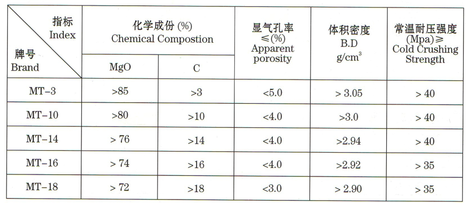 轉爐用鎂碳磚價格